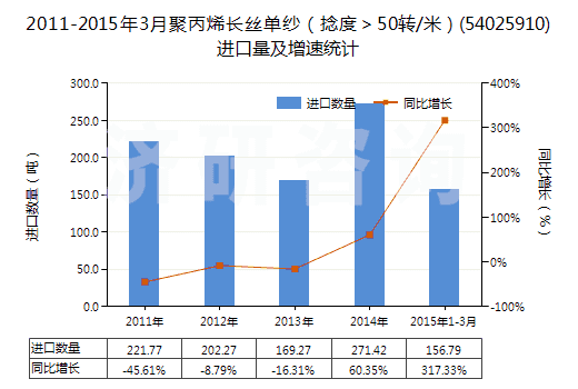 2011-2015年3月聚丙烯長絲單紗（捻度＞50轉(zhuǎn)/米）(54025910)進口量及增速統(tǒng)計